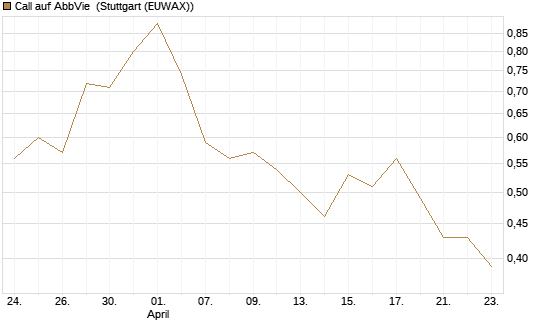 Call auf AbbVie [J.P. Morgan Structured Products B.V.] Chart