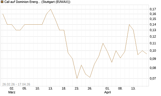Call auf Dominion Energy [J.P. Morgan Structured Products B.V.] Chart