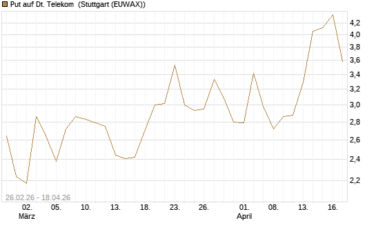 Put auf Dt. Telekom [J.P. Morgan Structured Products B.V.] Chart