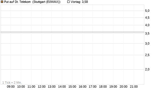 Put auf Dt. Telekom [J.P. Morgan Structured Products B.V.] Chart