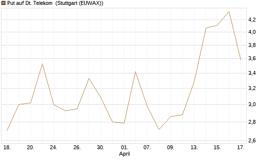 Put auf Dt. Telekom [J.P. Morgan Structured Products B.V.] Chart