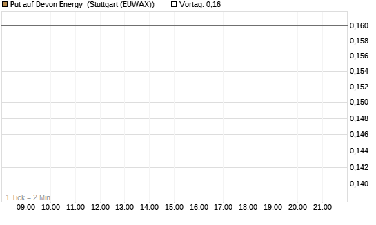 Put auf Devon Energy [J.P. Morgan Structured Products B.V.] Chart