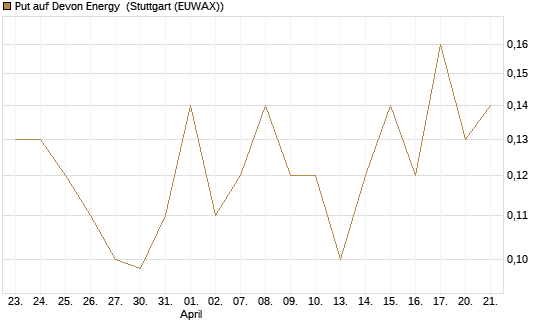 Put auf Devon Energy [J.P. Morgan Structured Products B.V.] Chart