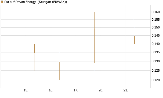 Put auf Devon Energy [J.P. Morgan Structured Products B.V.] Chart