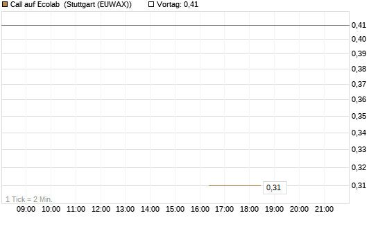 Call auf Ecolab [J.P. Morgan Structured Products B.V.] Chart