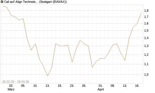 Call auf Align Technology [J.P. Morgan Structured Products B.V.] Chart