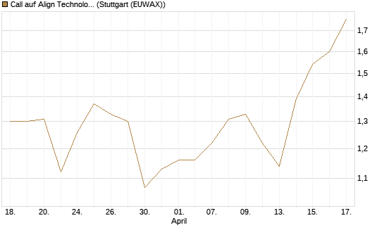 Call auf Align Technology [J.P. Morgan Structured Products B.V.] Chart