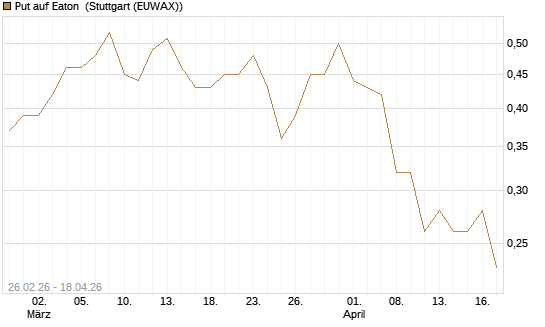 Put auf Eaton [J.P. Morgan Structured Products B.V.] Chart