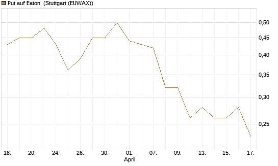 Put auf Eaton [J.P. Morgan Structured Products B.V.] Chart