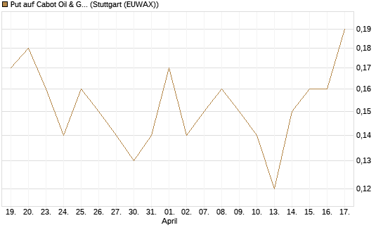 Put auf Cabot Oil & Gas [J.P. Morgan Structured Products B.V.] Chart