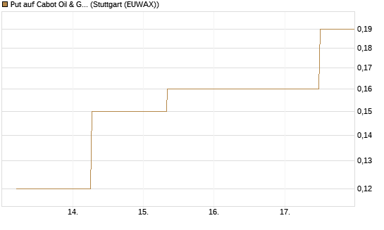 Put auf Cabot Oil & Gas [J.P. Morgan Structured Products B.V.] Chart