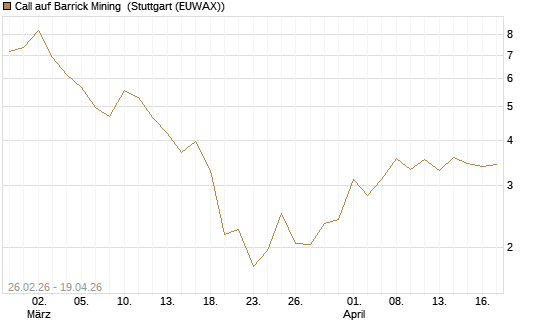 Call auf Barrick Mining [J.P. Morgan Structured Products B.V.] Chart