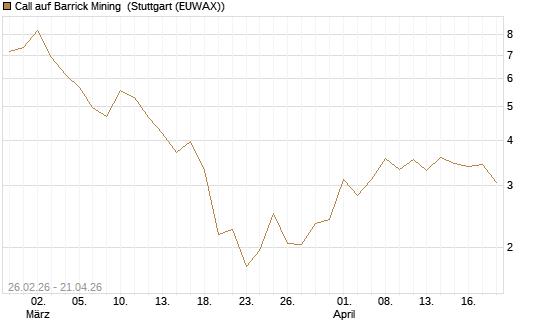 Call auf Barrick Mining [J.P. Morgan Structured Products B.V.] Chart