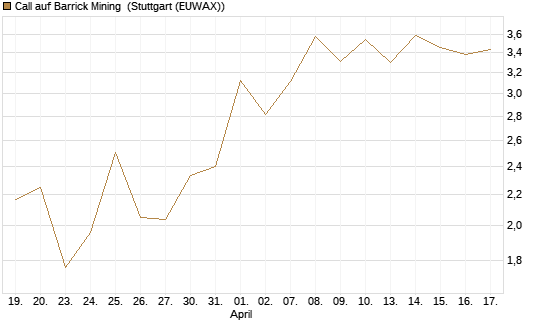 Call auf Barrick Mining [J.P. Morgan Structured Products B.V.] Chart