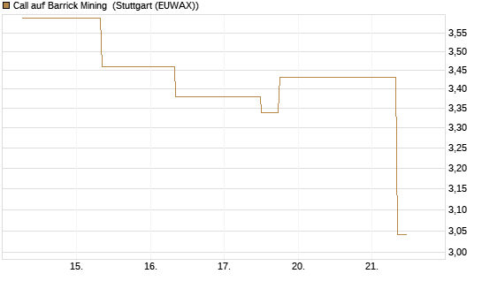 Call auf Barrick Mining [J.P. Morgan Structured Products B.V.] Chart
