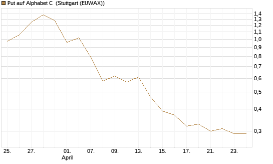 Put auf Alphabet C [J.P. Morgan Structured Products B.V.] Chart