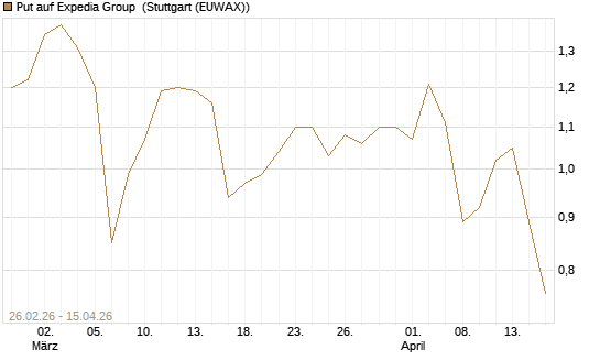 Put auf Expedia Group [J.P. Morgan Structured Products B.V.] Chart