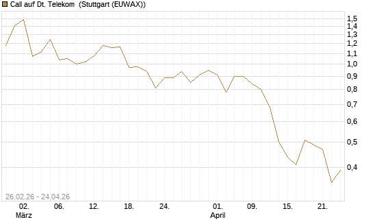 Call auf Dt. Telekom [J.P. Morgan Structured Products B.V.] Chart