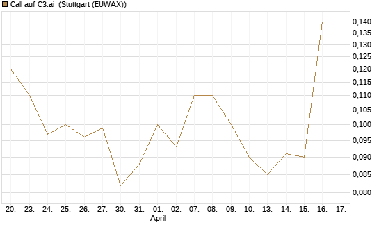 Call auf C3.ai [J.P. Morgan Structured Products B.V.] Chart