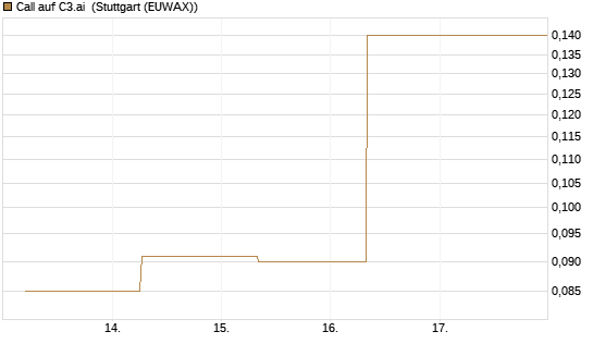Call auf C3.ai [J.P. Morgan Structured Products B.V.] Chart