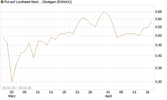 Put auf Lockheed Martin [J.P. Morgan Structured Products B.V.] Chart