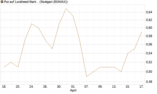 Put auf Lockheed Martin [J.P. Morgan Structured Products B.V.] Chart
