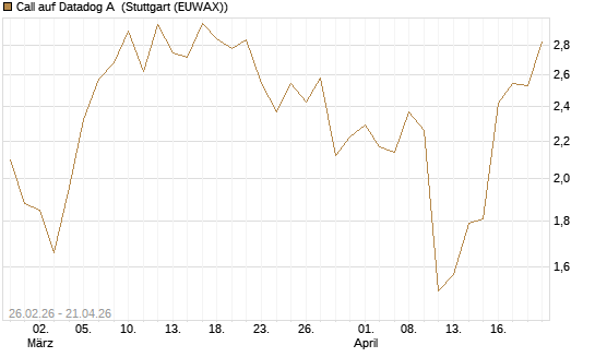 Call auf Datadog A [J.P. Morgan Structured Products B.V.] Chart