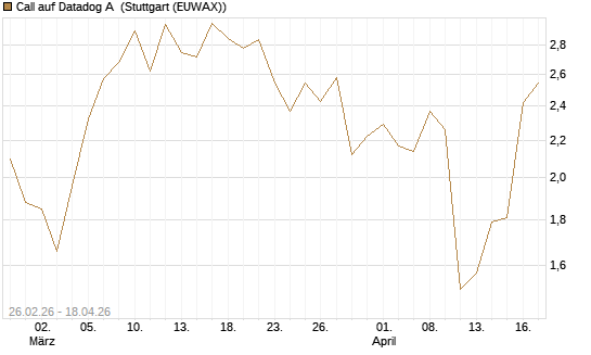 Call auf Datadog A [J.P. Morgan Structured Products B.V.] Chart