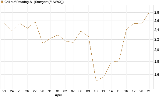 Call auf Datadog A [J.P. Morgan Structured Products B.V.] Chart