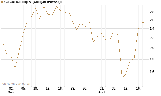 Call auf Datadog A [J.P. Morgan Structured Products B.V.] Chart