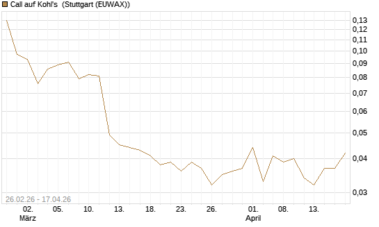 Call auf Kohl's [J.P. Morgan Structured Products B.V.] Chart