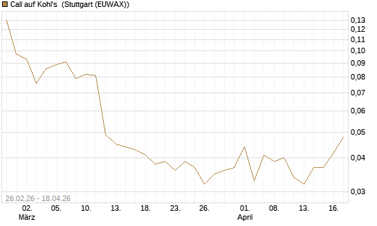 Call auf Kohl's [J.P. Morgan Structured Products B.V.] Chart