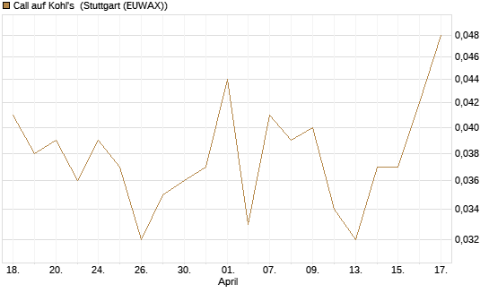 Call auf Kohl's [J.P. Morgan Structured Products B.V.] Chart