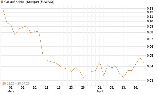 Call auf Kohl's [J.P. Morgan Structured Products B.V.] Chart