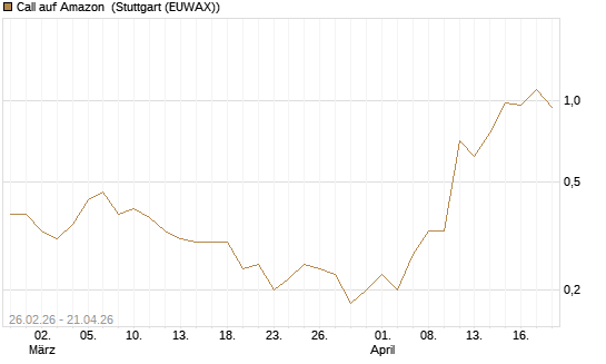 Call auf Amazon [J.P. Morgan Structured Products B.V.] Chart