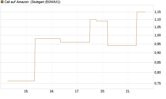 Call auf Amazon [J.P. Morgan Structured Products B.V.] Chart