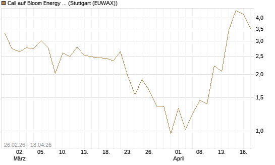 Call auf Bloom Energy A [J.P. Morgan Structured Products B.V.] Chart