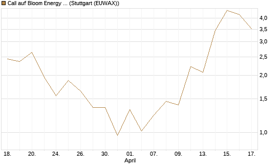 Call auf Bloom Energy A [J.P. Morgan Structured Products B.V.] Chart