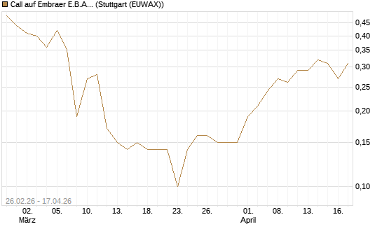 Call auf Embraer E.B.A. [J.P. Morgan Structured Products B.V.] Chart