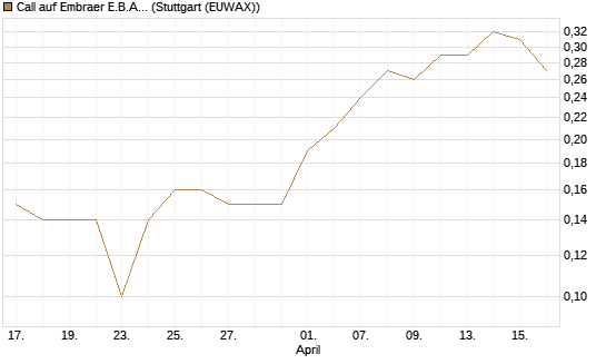 Call auf Embraer E.B.A. [J.P. Morgan Structured Products B.V.] Chart