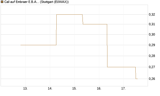 Call auf Embraer E.B.A. [J.P. Morgan Structured Products B.V.] Chart