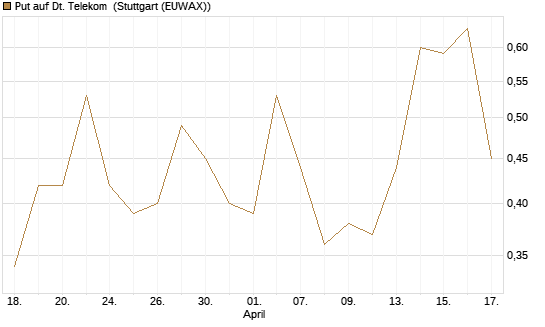 Put auf Dt. Telekom [J.P. Morgan Structured Products B.V.] Chart