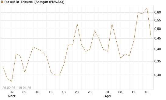 Put auf Dt. Telekom [J.P. Morgan Structured Products B.V.] Chart