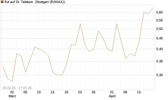 Put auf Dt. Telekom [J.P. Morgan Structured Products B.V.] Chart