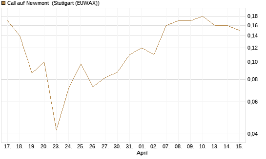 Call auf Newmont [J.P. Morgan Structured Products B.V.] Chart