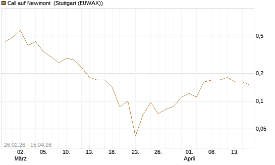 Call auf Newmont [J.P. Morgan Structured Products B.V.] Chart