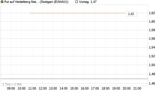 Put auf Heidelberg Materials [J.P. Morgan Structured Products B.V.] Chart