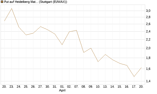 Put auf Heidelberg Materials [J.P. Morgan Structured Products B.V.] Chart