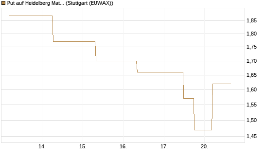 Put auf Heidelberg Materials [J.P. Morgan Structured Products B.V.] Chart