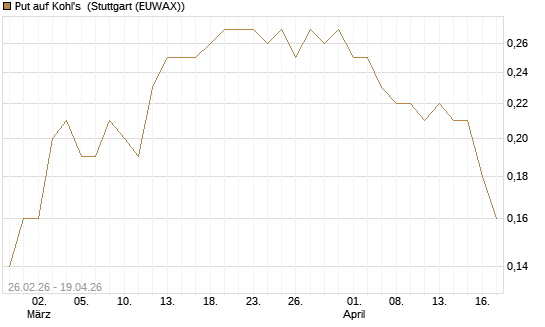 Put auf Kohl's [J.P. Morgan Structured Products B.V.] Chart